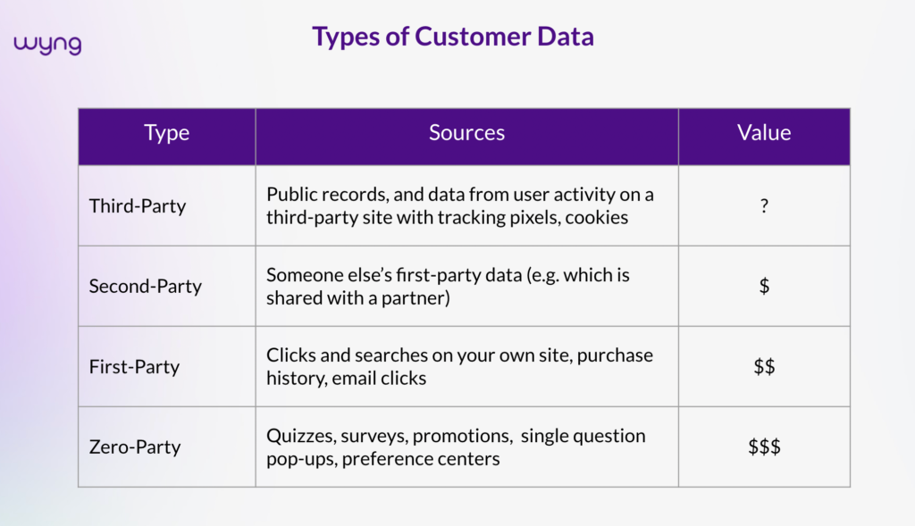 types of customer data, zero, first, third