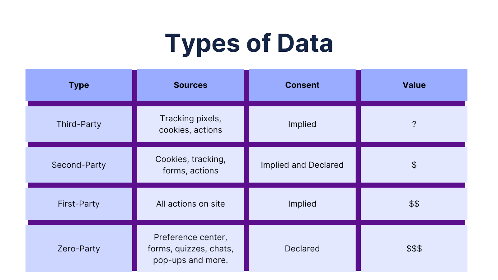 Types of data