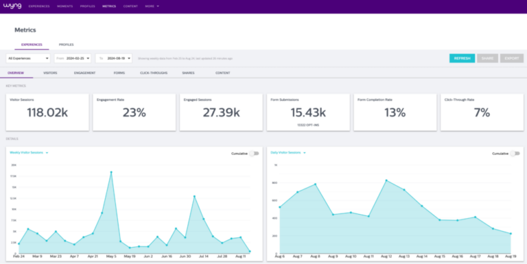 Wyng’s analytics shows an overview of visitor sessions, engagement, form submissions and completions, and click-through rates using graphs.