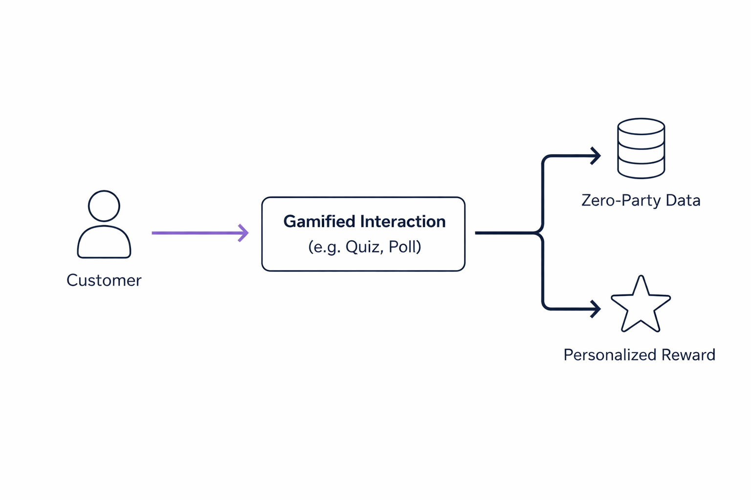 Loyalty Program Gamification: What is it? – Wyng